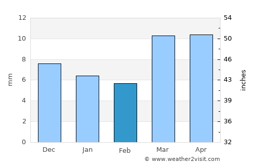 Pūrna average rain in February