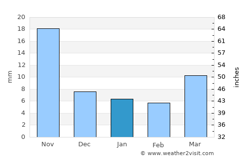 Pūrna average rain in January