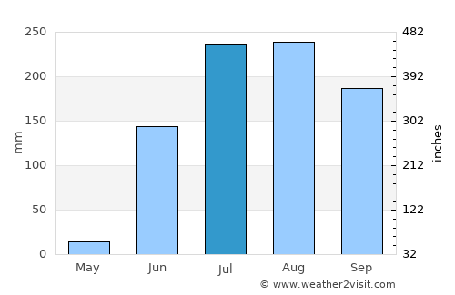 Pūrna average rain in July