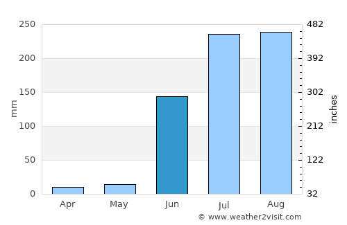 Pūrna average rain in June