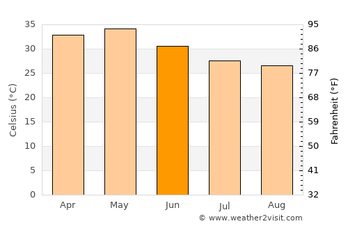 Pūrna average temperature in June