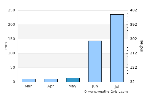 Pūrna average rain in May