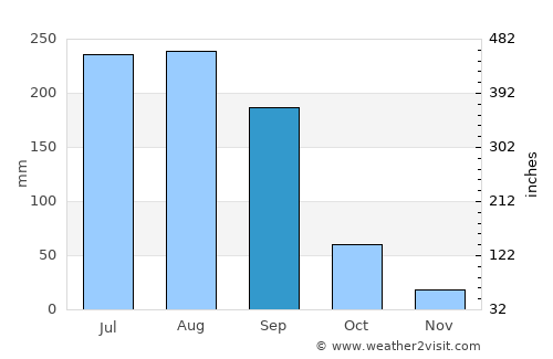 Pūrna average rain in September