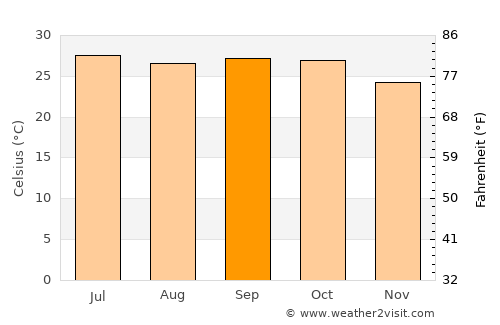 Pūrna average temperature in September