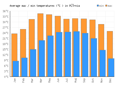 Pūrnia average minimum / maximum temperatures (Celsius)