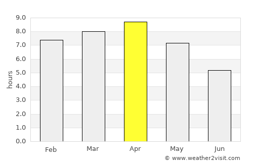 Pūrnia average rain in April