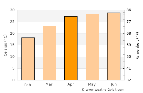 Pūrnia average temperature in April