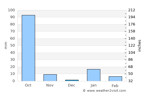 Pūrnia average rain in December