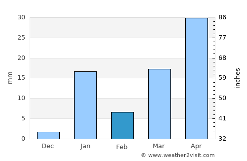 Pūrnia average rain in February