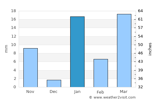 Pūrnia average rain in January