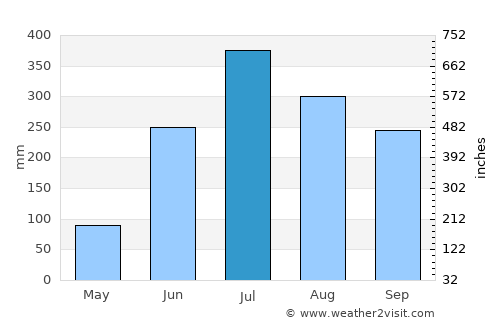 Pūrnia average rain in July