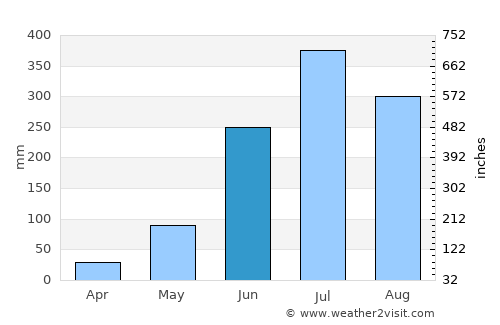 Pūrnia average rain in June