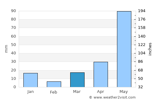 Pūrnia average rain in March