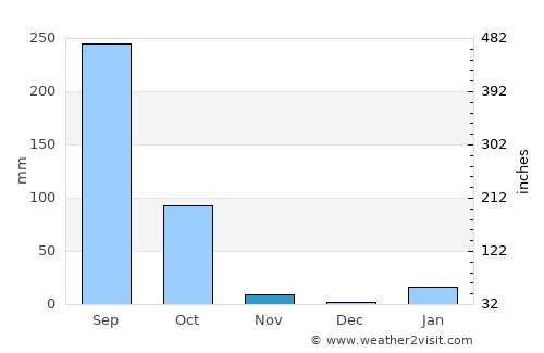Pūrnia average rain in November