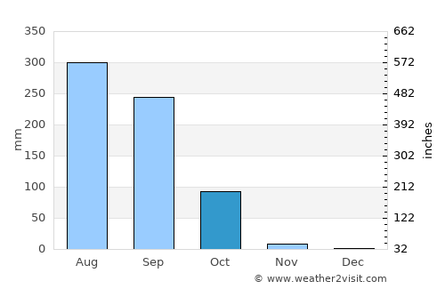 Pūrnia average rain in October