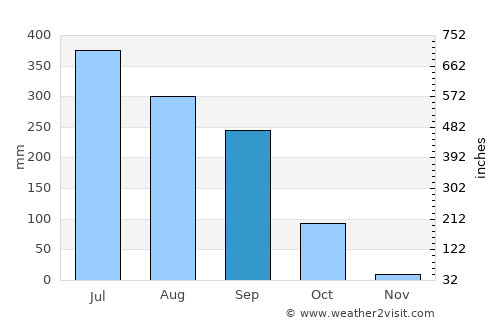 Pūrnia average rain in September