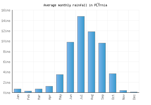 Pūrnia monthly rainfall chart (inches)