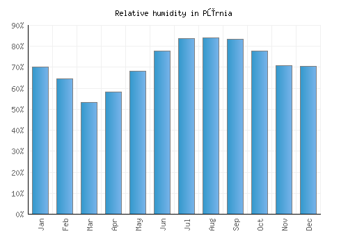 Pūrnia relative humidity averages