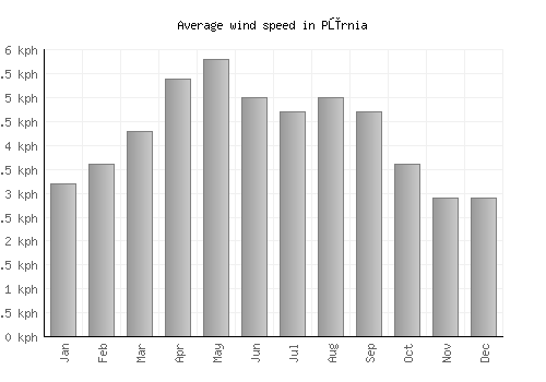 Pūrnia average winspeed by month (km/h)