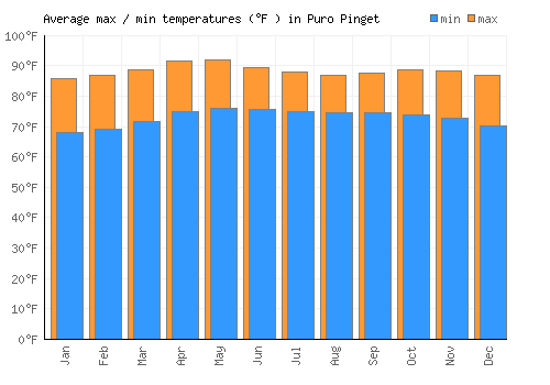 Puro Pinget average minimum / maximum temperatures (Fahrenheit)