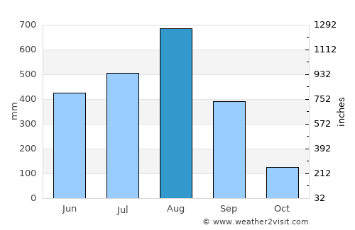 Puro Pinget average rain in August