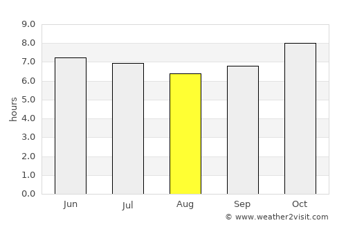 Puro Pinget average rain in August
