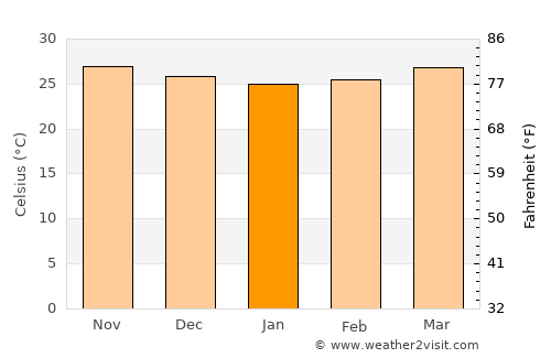 Puro Pinget average temperature in January