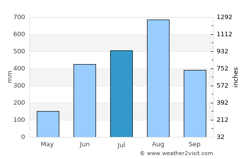 Puro Pinget average rain in July