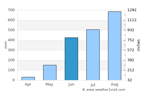 Puro Pinget average rain in June