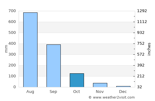 Puro Pinget average rain in October