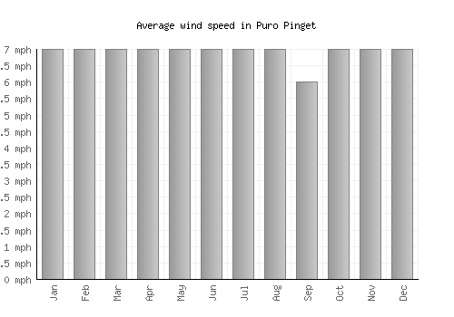 Puro Pinget average winspeed by month (mph)