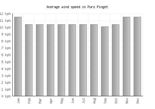 Puro Pinget average winspeed by month (km/h)