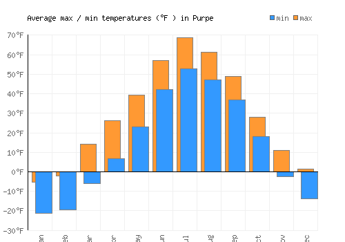 Purpe average minimum / maximum temperatures (Fahrenheit)