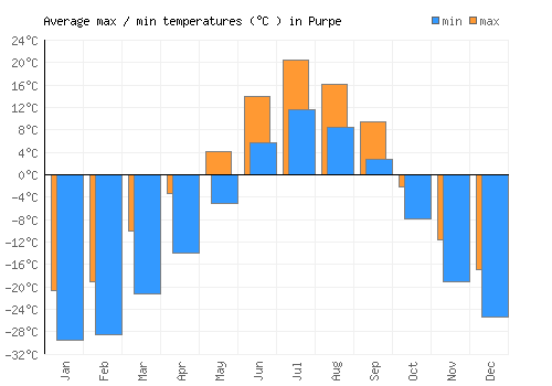 Purpe average minimum / maximum temperatures (Celsius)