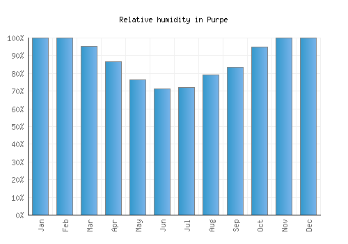 Purpe relative humidity averages