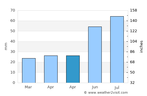 Purpe average rain in April