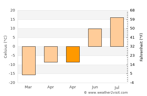 Purpe average temperature in April