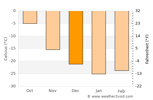 Purpe average temperature in December