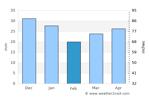 Purpe average rain in February