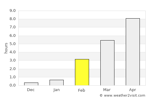 Purpe average rain in February