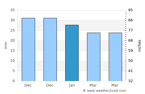 Purpe average rain in January