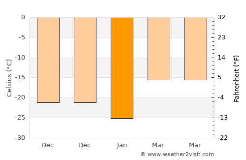 Purpe average temperature in January