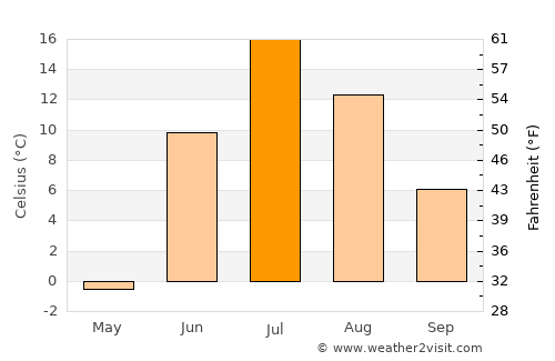 Purpe average temperature in July