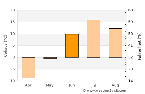 Purpe average temperature in June