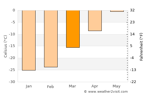 Purpe average temperature in March