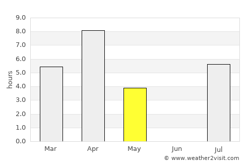 Purpe average rain in May