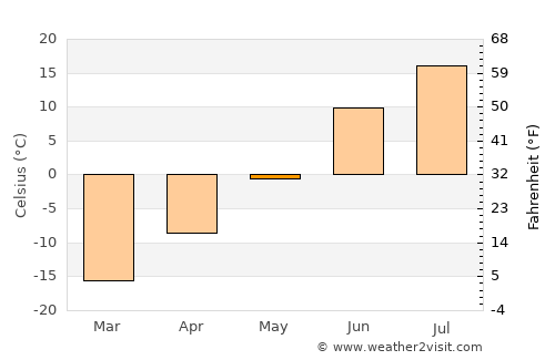 Purpe average temperature in May