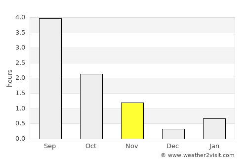 Purpe average rain in November