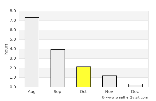 Purpe average rain in October