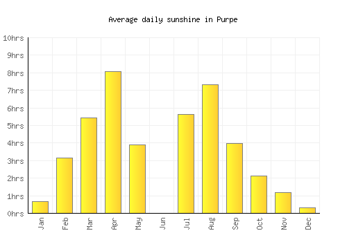 Purpe average daily sunshine chart